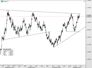 EURUSD – A la espera de la resistencia de los 1.3125